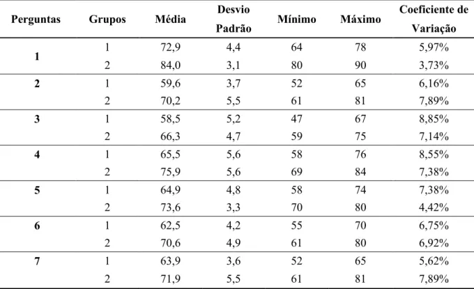 Tabela 6: Estatística Descritiva das Perguntas em cada Grupo. 