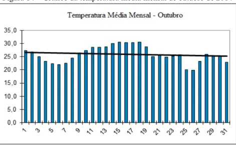 Figura 14  –  Gráfico da temperatura média mensal de outubro de 2014 