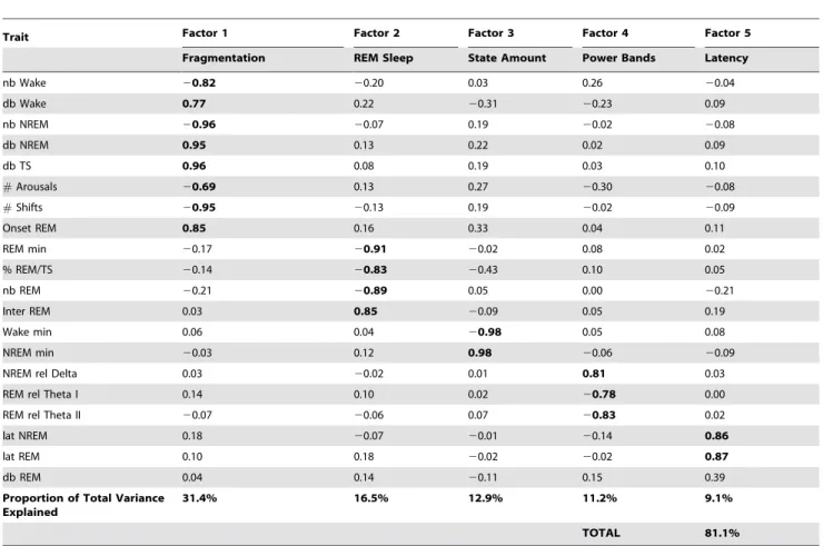 Table 1. Factor Analysis of Sleep-Wake Traits.