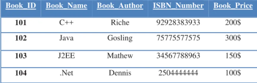 Figure 3. Sample Book Table  The representaion of table in XML format for a row is given below 