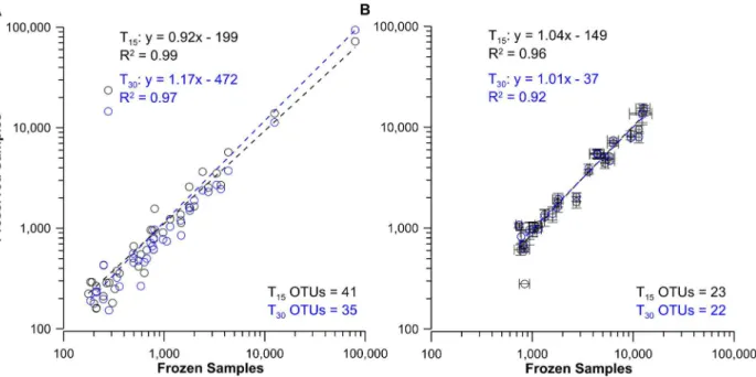 Fig 3. Comparison of frozen control and preserved bacterial DNA and RNA-TRFLP peak areas from laboratory samples preserved with BioDry.