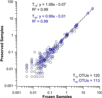 Fig 2. Comparison of species relative percent contributions in frozen controls with samples preserved using BioDry, as determined by 454-pyrosequencing