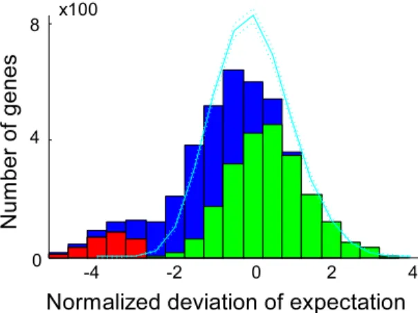 Fig. 1C shows the linear approximation of the nucleotide contributions, and although the linear approximation indicated that the TATATG sequence had the highest insertion probability, the independent contributions underestimated the insertion probability f