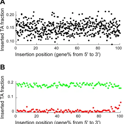 Table 2. Comparison of TIFA gene essentiality and FBA predictions.