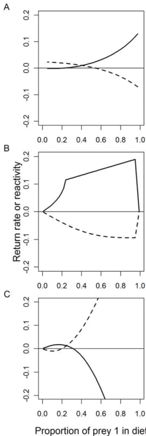 Figure 4. Model stability vs. the proportion of predator diet comprised of top-down controlled prey species