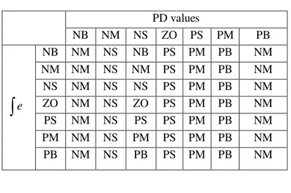 Table .2 PID switch rule base  PD values  NB  NM  NS  ZO  PS  PM  PB   e NB  NM  NS  NB  PS  PM  PB  NM NM  NM  NS  NM  PS  PM  PB NM NS  NM  NS NS PS  PM  PB NM ZO  NM  NS ZO PS  PM  PB NM  PS  NM  NS  PS  PS  PM  PB  NM  PM  NM  NS  PM  PS  PM  PB  NM  