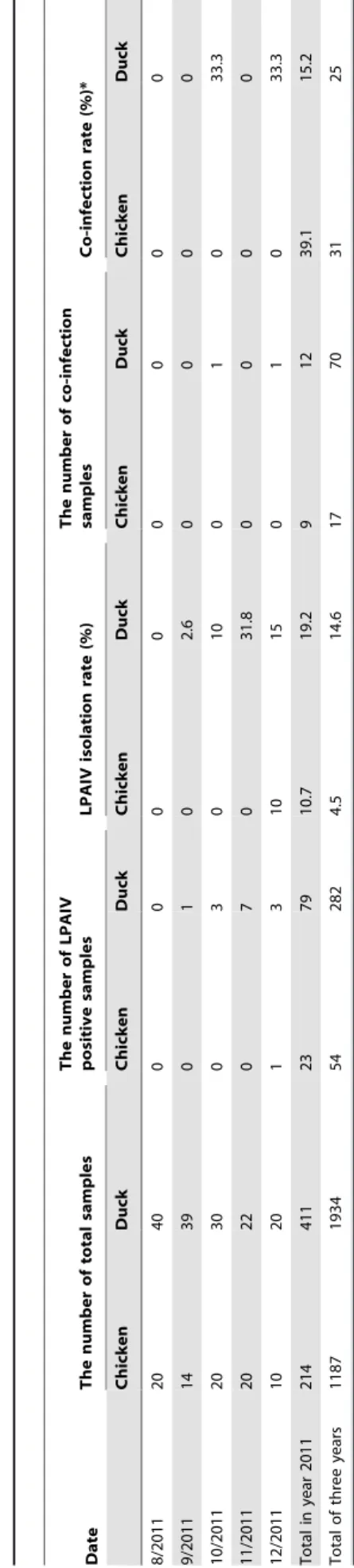 Table 2. Mixed infections of different of HA subtypes of LPAIV in chickens and ducks.