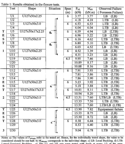 Table 1:  Results obtained in the flexure tests. 