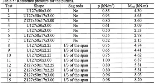 Table 5:  Reference pressure for the purlins. 