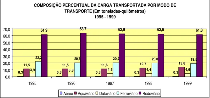 Gráfico 2 – Participação do modal rodoviário no total de cargas transportadas no Brasil