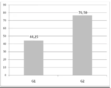 Figura 5  Gráfico comparativo das médias apresentadas por ambos os grupos na categoria  Percentual de Respostas de Nível Conceitual 