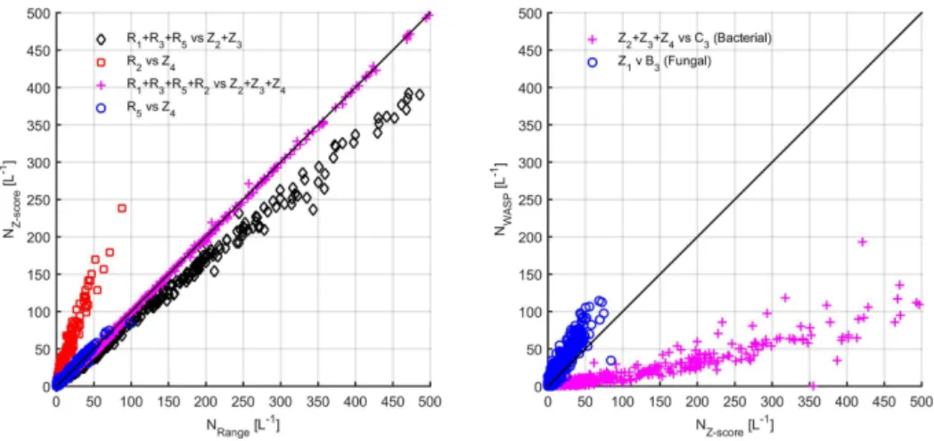 Figure 8. Left panel: comparison of Ward linkage cluster concentrations using range and z-score normalisation for BEACHON-RoMBAS.