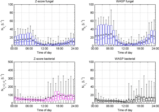 Figure 9. Top panels: hourly average diurnal cycle of fungal cluster concentration for z-score normalisation (left panels) and WASP (right panels) over the period 27 July 2011–7 August 2011