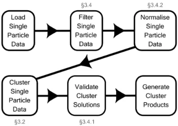Figure 1. Schematic of procedure followed to generate cluster prod- prod-ucts from raw data