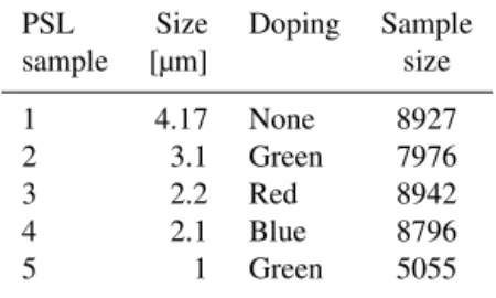 Table 1. Properties of the polystyrene latex spheres sampled.