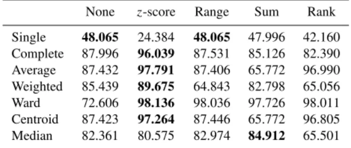 Table 3. Performance of the Ward linkage for varying sample size.