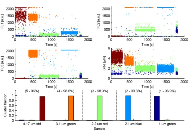 Figure 3. Time series of PSL samples with data points coloured by cluster assignment for Ward linkage and range normalisation