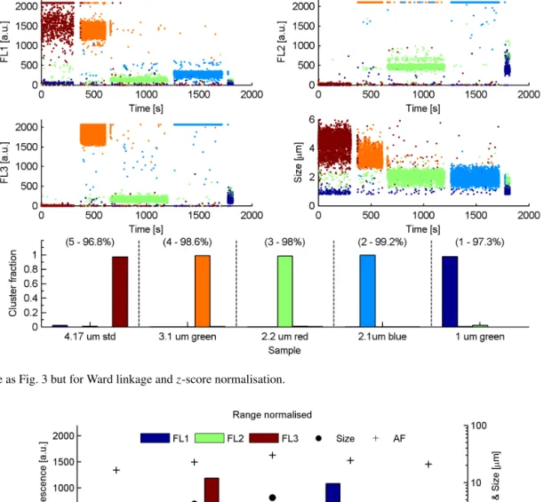Figure 4. Same as Fig. 3 but for Ward linkage and z-score normalisation.