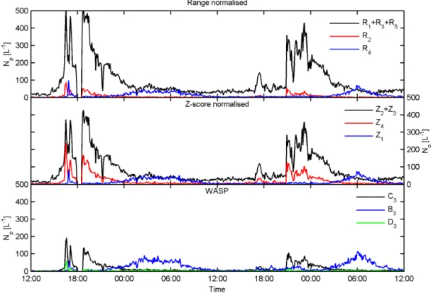 Figure 6. Time series of BEACHON-RoMBAS cluster concentrations using Ward linkage with range (top panel) and z-score (middle panel) normalisation as compared to the solutions obtained using WASP (bottom panel) for the period 00:00 MST (Mountain Standard Ti