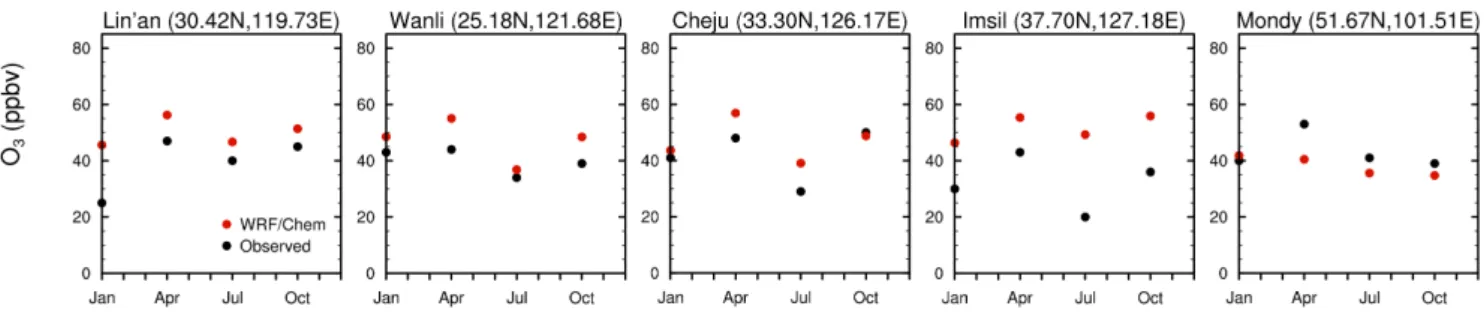 Fig. 5. Comparison of observed (black) and simulated (red) monthly mean 12-h daily average (08:00 a.m.–08:00 p.m.) O 3 mixing ratios (ppbv) at Lin’an (China), comparison of observed and simulated monthly mean 24-h daily average mixing ratios (ppbv) at Wanl