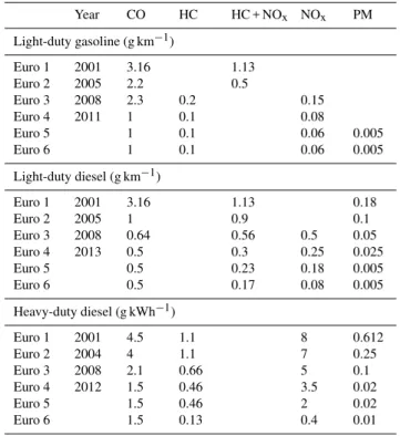 Table 1. Implementation years and national vehicle emission stan- stan-dards for all sales in China.