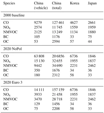 Fig. 3. The monthly mean surface emissions of CO [kg km −2 month −1 ] (top), NO x [mol km −1 month −1 ] (second top), BC [g km −2 month −1 ] (second bottom) and OC [g km −2 month −1 ] (bottom) in April, used in WRF/Chem for 2000 baseline, 2020 NoPol and 20