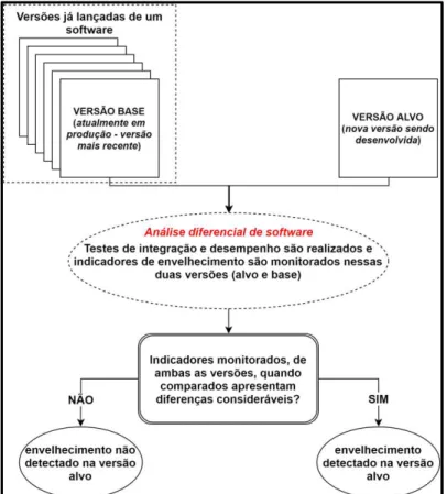 Figura 3.1. Funcionamento geral da técnica de análise diferencial de  software. 