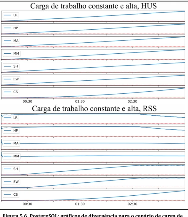 Figura 5.6. PostgreSQL: gráficos de divergência para o cenário de carga de  trabalho constante e alta