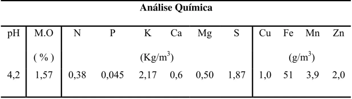 Tabela 2.1 - Concentração de alguns constituintes de amostras de vinhaça proveniente da  Usina São Martinho, Guariba, SP (2003)