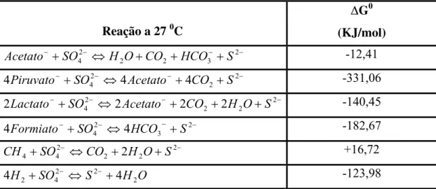 Tabela 2.3 - Dados termodinâmicos de algumas reações bioquímicas realizadas por BRS. 
