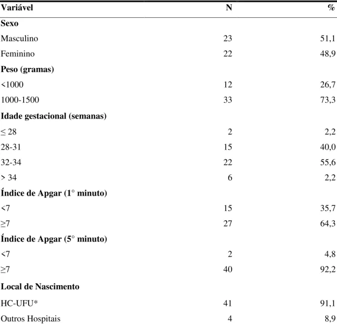 Tabela 2 – Características dos RNPT de muito baixo peso ao nascer – Uberlândia, 15 de  novembro de 2008 a 14 de novembro de 2009  Variável  N  %  Sexo  Masculino  23  51,1  Feminino  22  48,9  Peso (gramas)  &lt;1000  12  26,7  1000-1500  33  73,3 
