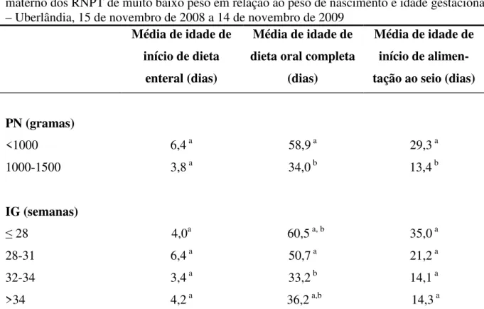Tabela  3  –  Média  de  idade  de  início  de  dieta  enteral,  oral  completa  e  alimentação  ao  seio  materno dos RNPT de muito baixo peso em relação ao peso de nascimento e idade gestacional  – Uberlândia, 15 de novembro de 2008 a 14 de novembro de 2