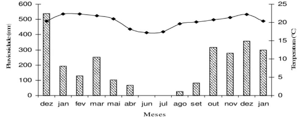 Figura 1. Diagrama meteorológico da Fazenda Mandaguari, Indianópolis-MG, relativos aos  meses de dezembro/2005 a janeiro/2006