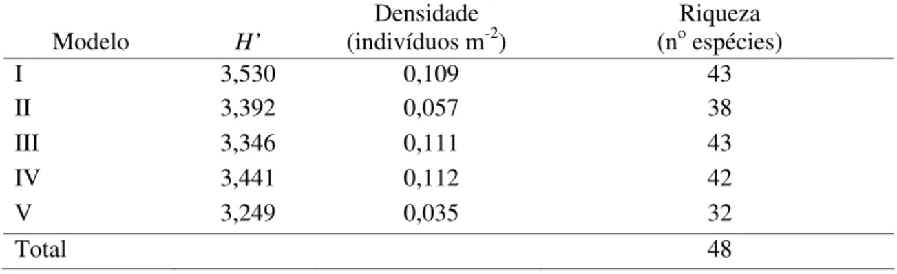 Tabela 8. Índices de diversidade de Shannon (H’), densidade e riqueza para espécies  dentro dos modelos utilizados na área revegetada da Fazenda Mandaguari, município de  Indianópolis-MG