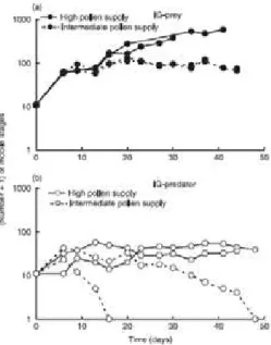 Figure 3.1: Dynamics of the IG prey (ﬁgure a) and IG predator (ﬁgure b) in the presence of a high (solid lines) and intermediate (dashed lines) pollen supply.