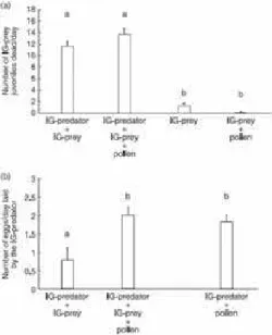 Figure 3.2: Preliminary tests on the predation pattern of the IG predator. a) The number of dead IG prey juveniles for four diﬀerent conﬁgurations, according to the presence or absence of the IG predator and pollen