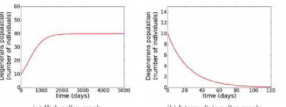 Figure 4.1: Dynamics of model 4.1 when only P and R are present. Figure a) is the dynamics for high pollen supply and b) for intermediate pollen supply