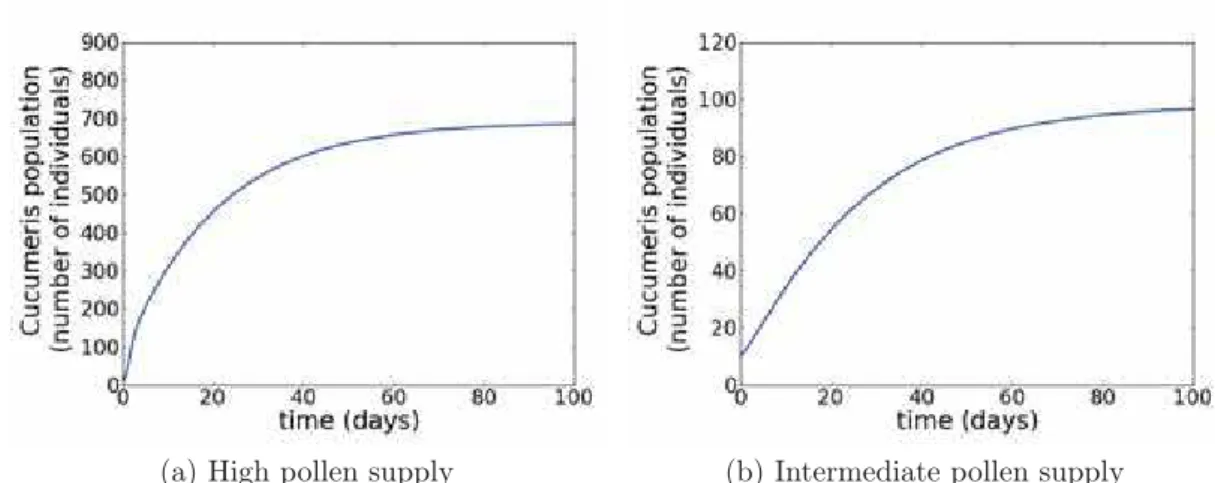 Figure 4.2: As in ﬁgures 4.1a and 4.1b, but now for N and R (N. cucumeris and pollen, respectively)