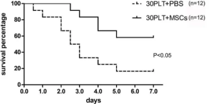 Figure 8. MSCs therapy improved survival rate of 30PLT. 7-day survival rate was 58.3% in the 30PLT+MSCs group