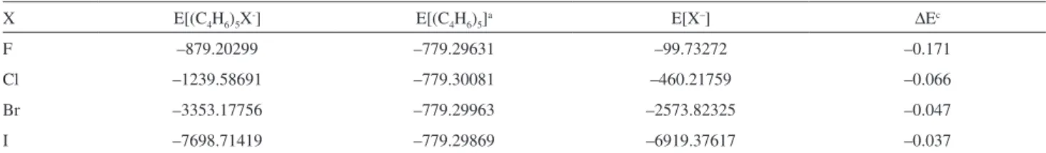 Table 5. Electronic energies and ∆E (in hartrees) of the [(C 4 H 6 ) 5 X – ] model system; X = F, Cl, Br, and I