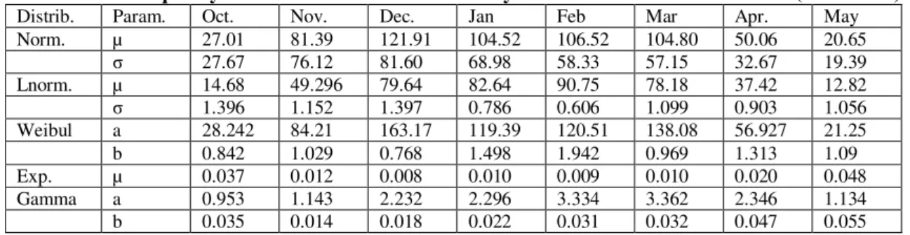 Table 16 The Frequency Distribution Estimated Monthly Parameters for Derbendikhan (1984-2003)