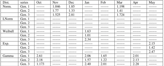 Table 20.  F-test Values for the Variances  the Generated and Observed Rainfalls of Derbendikhan  station for (2004-2010)