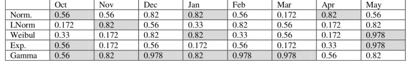 Table 4  T- test  values for the means of the three generated series of the three stations selected in  Sulaimania Region using the frequency distribution models and that observed for years(2004-2010)