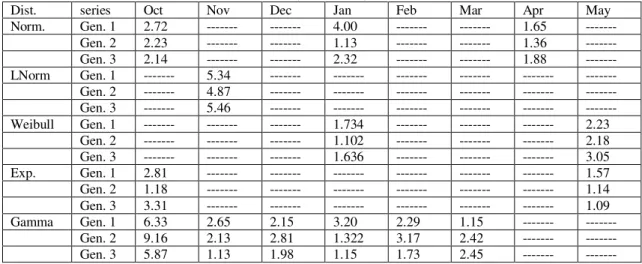 Table 10.  F-test Values for the Variances  the Generated and Observed Rainfalls of Sulaimania station  for (2004-2010)