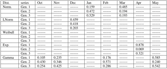 Table 14.  T-test  Values for the Means of  the Generated and Observed Rainfalls of Dokan station for  (2004-2010)