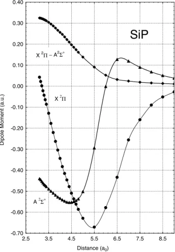 FIG. 3.ÈCalculated dipole moments and electronic transition moment of SiP as a function of the internuclear separation.