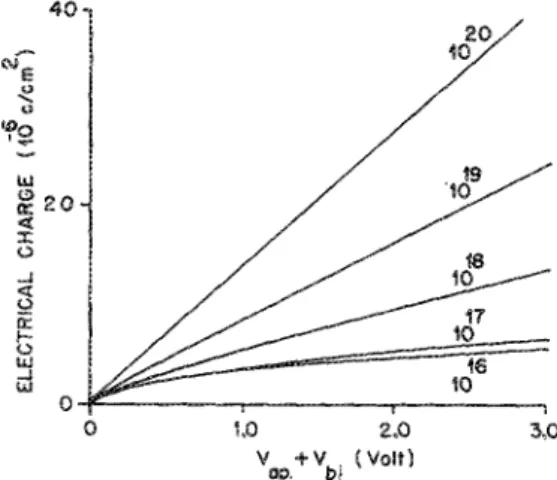 FIG. 5.  Variation of electrical  po- po-tential  inside the depletion  region  for  several values  of No