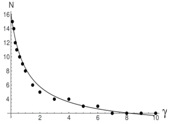 FIG. 15. Number of solitons, N, as a function of ␥; the solid line represents the analytical dependence 共111兲 and dots correspond to numerical simulations.