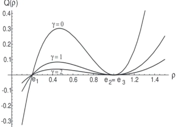 FIG. 3. The plot of soliton velocity as a function of the satura- satura-tion parameter ␥