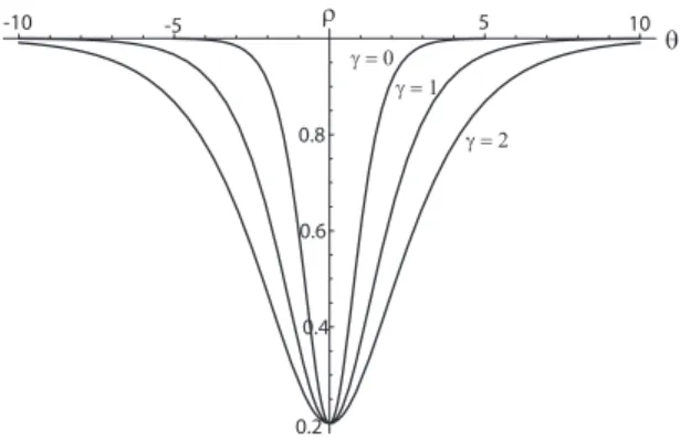 FIG. 5. Profiles of the intensity in photorefractive solitons for values of ␥ = 0 , 1 , 2
